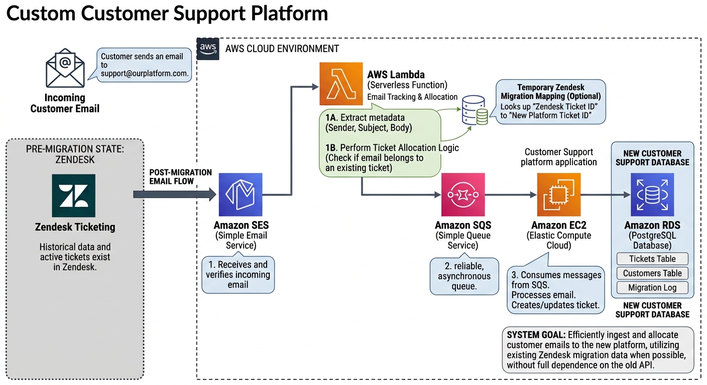 Architecture diagram: customer emails flow from Amazon SES to AWS Lambda, Amazon SQS, an application on Amazon EC2 and an Amazon RDS PostgreSQL database, replacing Zendesk